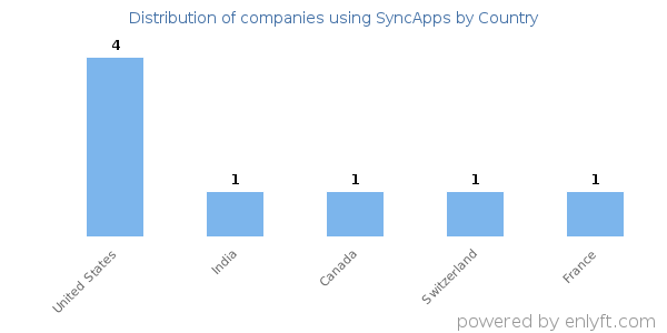 SyncApps customers by country
