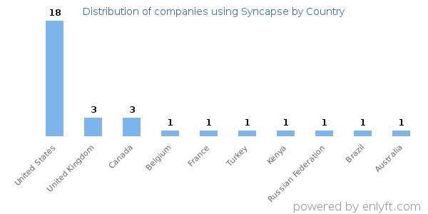 Syncapse customers by country