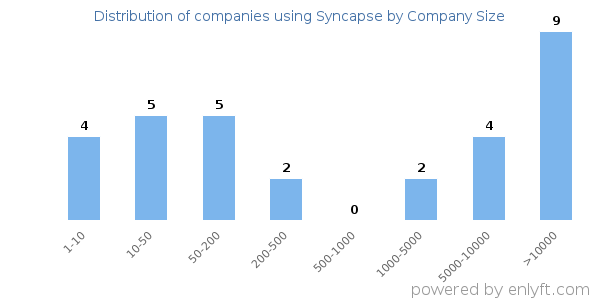Companies using Syncapse, by size (number of employees)