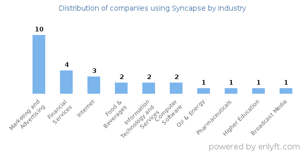 Companies using Syncapse - Distribution by industry