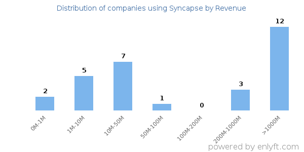 Syncapse clients - distribution by company revenue