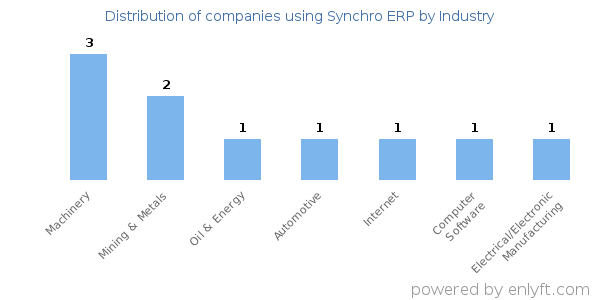 Companies using Synchro ERP - Distribution by industry