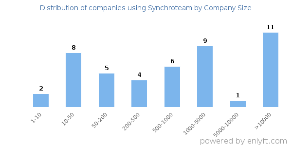 Companies using Synchroteam, by size (number of employees)