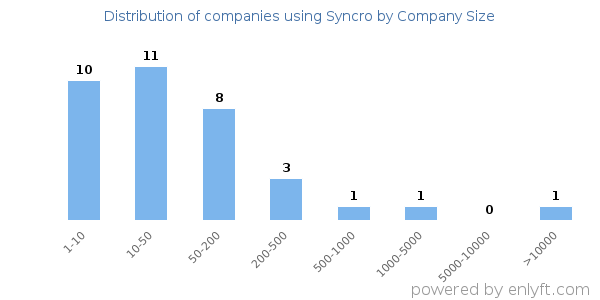 Companies using Syncro, by size (number of employees)