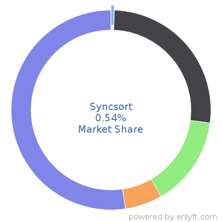 Syncsort market share in Data Integration is about 0.54%