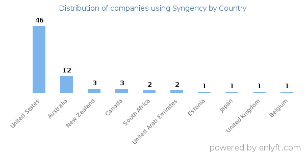 Syngency customers by country