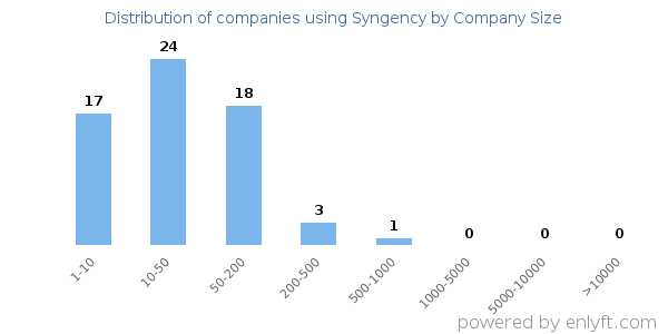 Companies using Syngency, by size (number of employees)