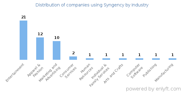 Companies using Syngency - Distribution by industry