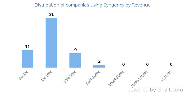 Syngency clients - distribution by company revenue