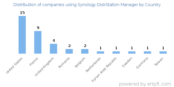 Synology DiskStation Manager customers by country