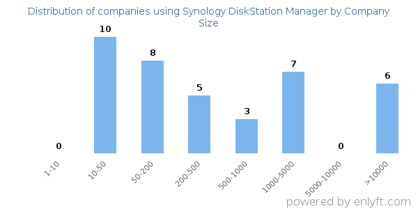 Companies using Synology DiskStation Manager, by size (number of employees)
