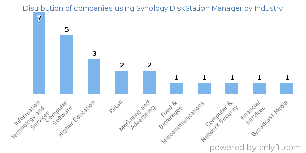 Companies using Synology DiskStation Manager - Distribution by industry