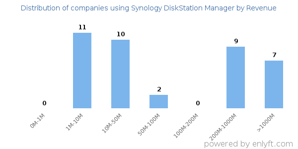Synology DiskStation Manager clients - distribution by company revenue