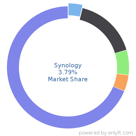 Synology market share in Data Storage Hardware is about 3.79%