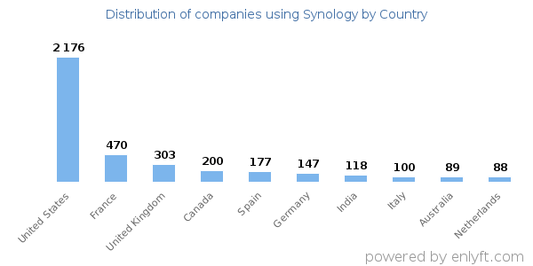 Synology customers by country