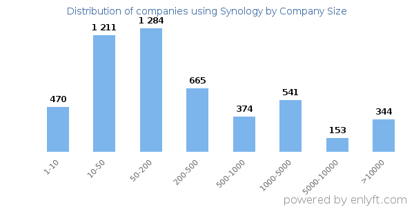 Companies using Synology, by size (number of employees)