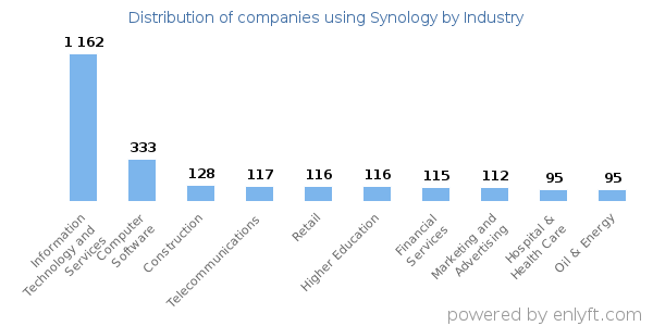 Companies using Synology - Distribution by industry