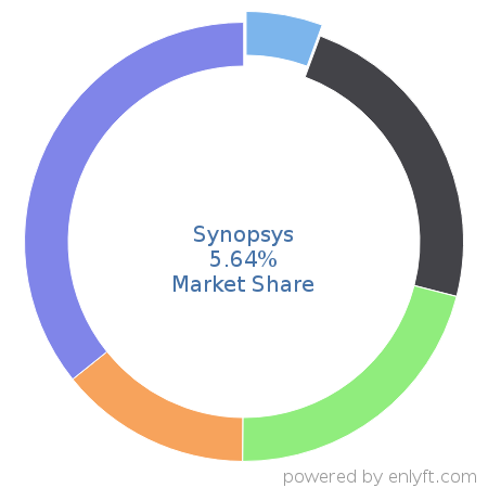 Synopsys market share in Electronic Design Automation is about 5.64%