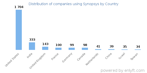 Synopsys customers by country