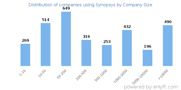 Companies using Synopsys, by size (number of employees)