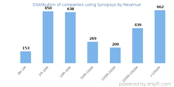 Synopsys clients - distribution by company revenue