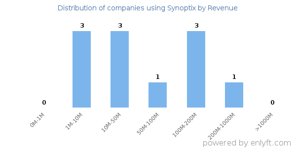 Synoptix clients - distribution by company revenue