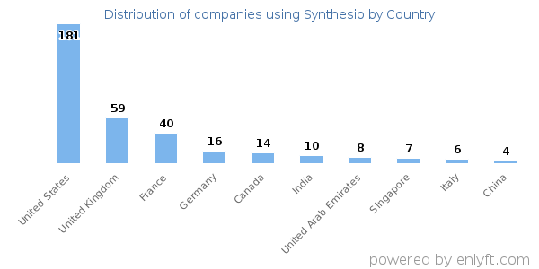 Synthesio customers by country