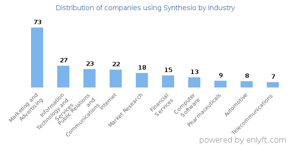 Companies using Synthesio - Distribution by industry