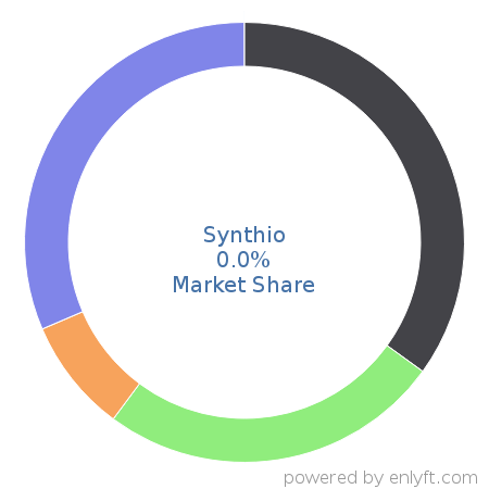 Synthio market share in Enterprise Marketing Management is about 0.0%