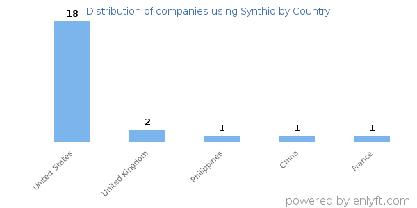 Synthio customers by country