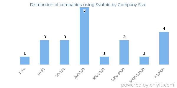 Companies using Synthio, by size (number of employees)