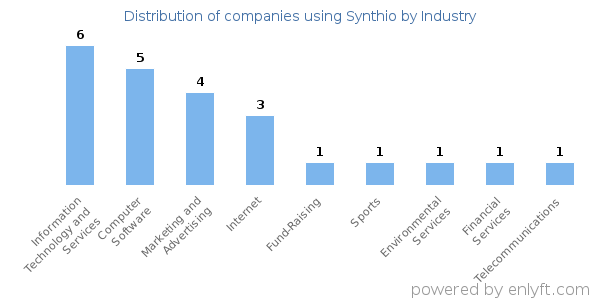Companies using Synthio - Distribution by industry