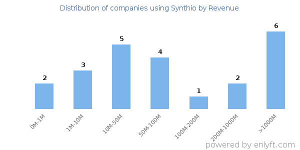 Synthio clients - distribution by company revenue