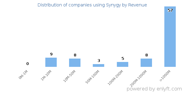 Synygy clients - distribution by company revenue