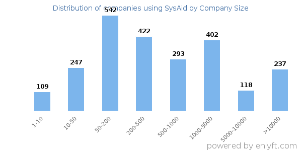 Companies using SysAid, by size (number of employees)