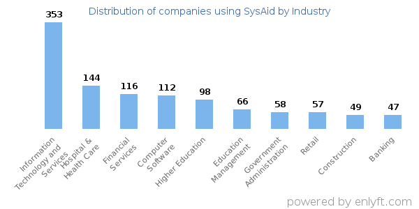 Companies using SysAid - Distribution by industry