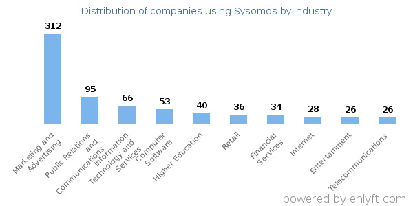 Companies using Sysomos - Distribution by industry