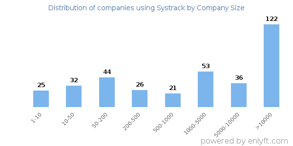 Companies using Systrack, by size (number of employees)