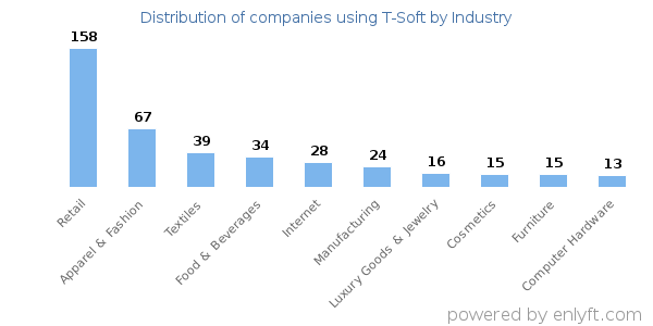 Companies using T-Soft - Distribution by industry
