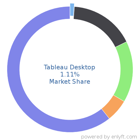 Tableau Desktop market share in Business Intelligence is about 1.11%