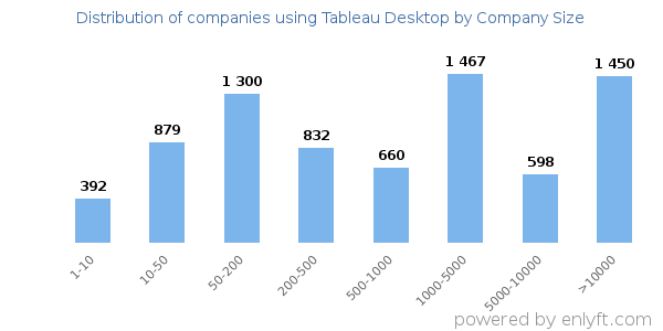 Companies using Tableau Desktop, by size (number of employees)