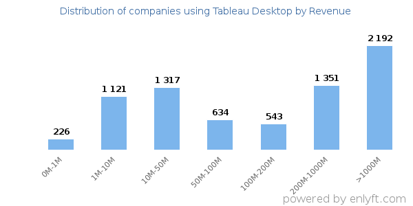 Tableau Desktop clients - distribution by company revenue