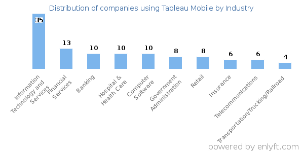 Companies using Tableau Mobile - Distribution by industry