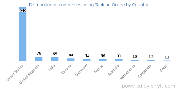 Tableau Online customers by country