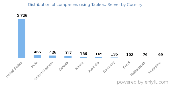 Tableau Server customers by country