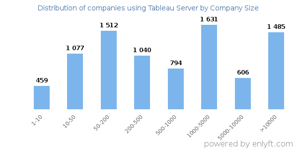 Companies using Tableau Server, by size (number of employees)
