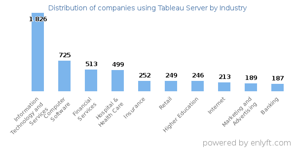 Companies using Tableau Server - Distribution by industry