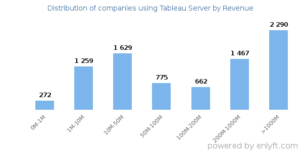 Tableau Server clients - distribution by company revenue