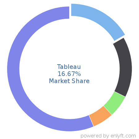 Tableau market share in Business Intelligence is about 16.67%
