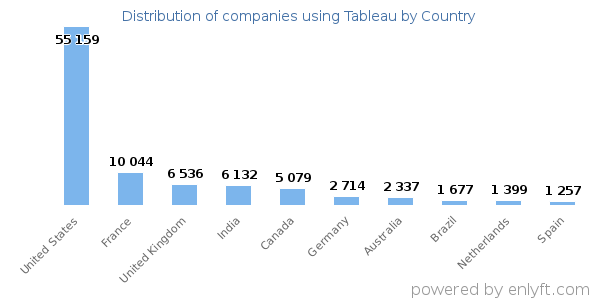 Tableau customers by country